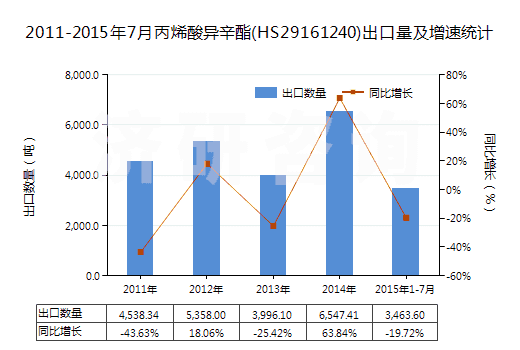 2011-2015年7月丙烯酸異辛酯(HS29161240)出口量及增速統(tǒng)計 2011-2015年7月丙烯酸異辛酯(HS29161240)出口量及增速統(tǒng)計
